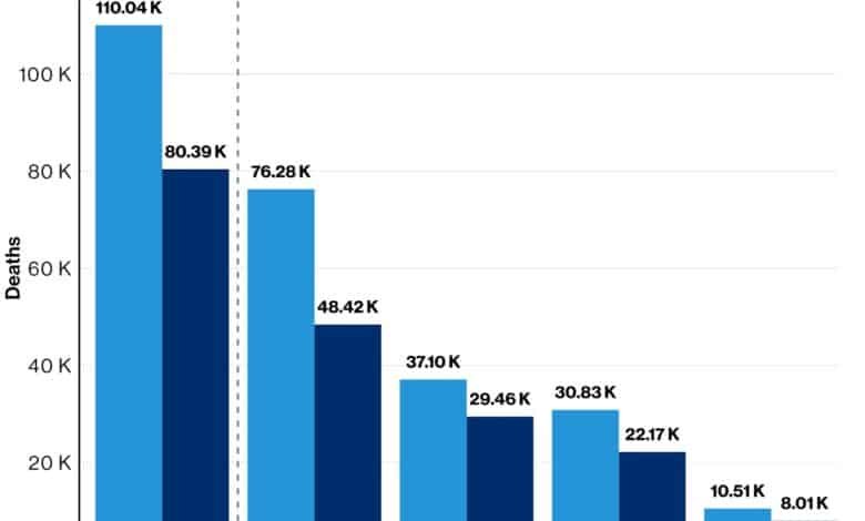 Drug overdose deaths in the United States fell almost 27% last year, reaching the lowest levels since 2019: CDC